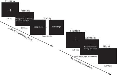 Effects of Core Disgust and Moral Disgust on Moral Judgment: An Event-Related Potential Study